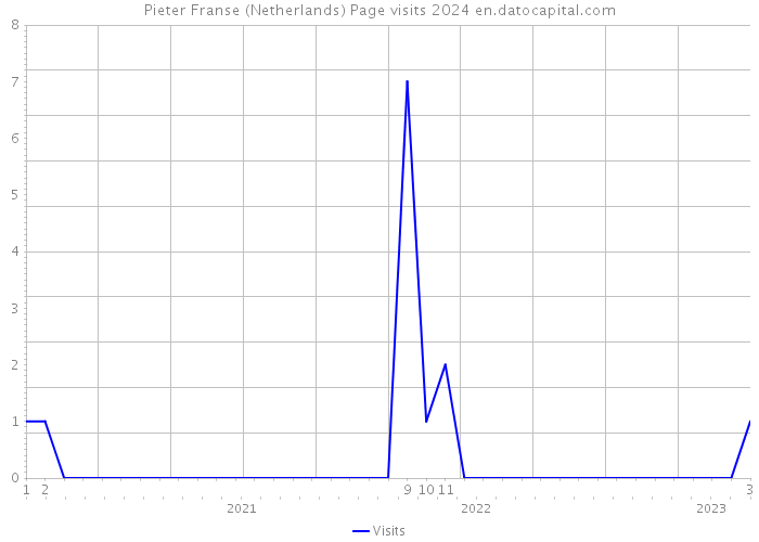 Pieter Franse (Netherlands) Page visits 2024 