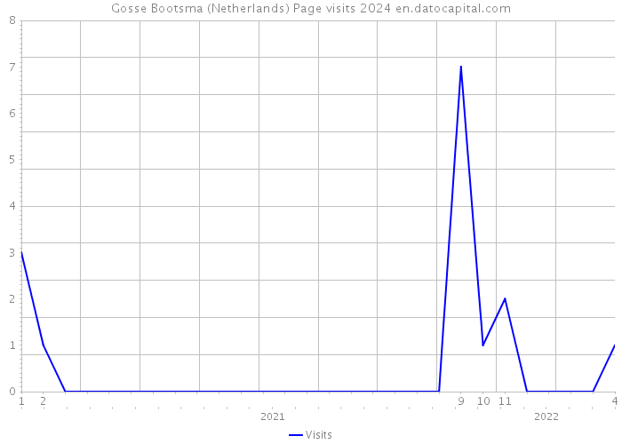 Gosse Bootsma (Netherlands) Page visits 2024 
