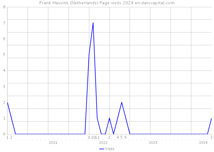 Frank Hassink (Netherlands) Page visits 2024 
