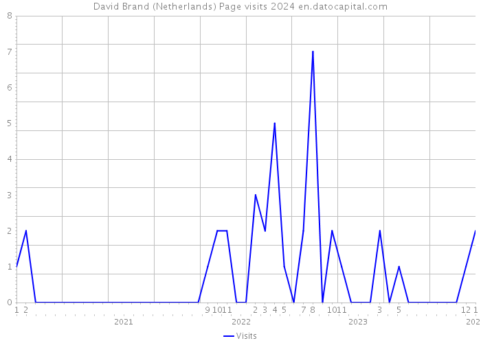 David Brand (Netherlands) Page visits 2024 