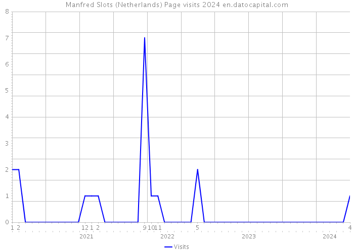 Manfred Slots (Netherlands) Page visits 2024 