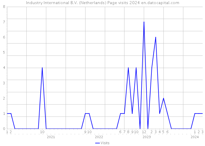 Industry International B.V. (Netherlands) Page visits 2024 