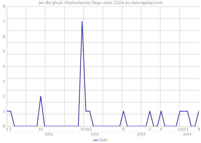 Jan Berghuis (Netherlands) Page visits 2024 