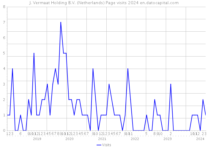 J. Vermaat Holding B.V. (Netherlands) Page visits 2024 