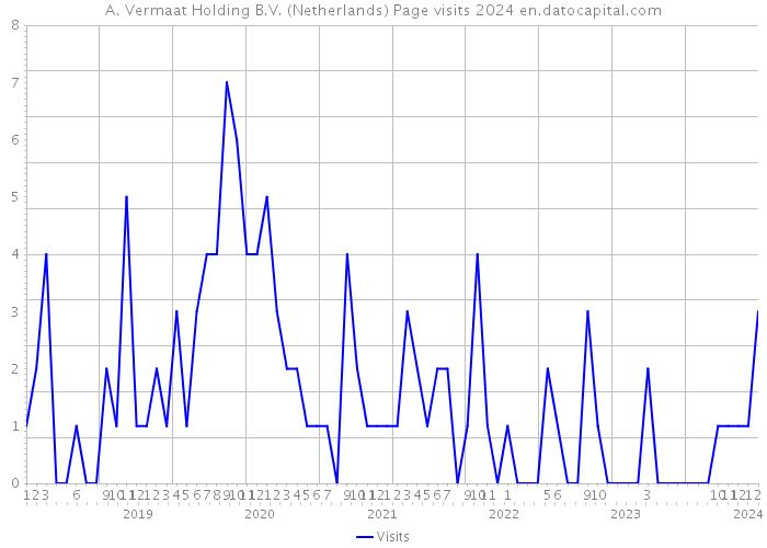 A. Vermaat Holding B.V. (Netherlands) Page visits 2024 