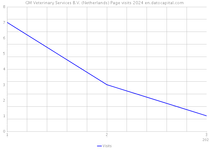 GM Veterinary Services B.V. (Netherlands) Page visits 2024 