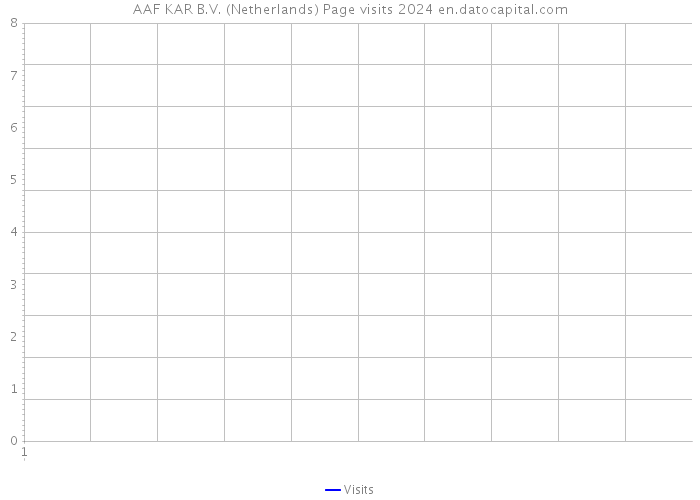 AAF KAR B.V. (Netherlands) Page visits 2024 
