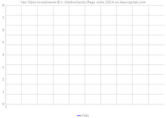 Van Oijen Investments B.V. (Netherlands) Page visits 2024 