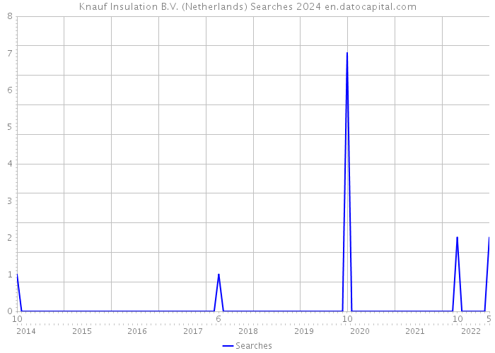 Knauf Insulation B.V. (Netherlands) Searches 2024 
