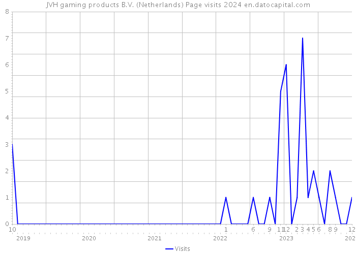 JVH gaming products B.V. (Netherlands) Page visits 2024 