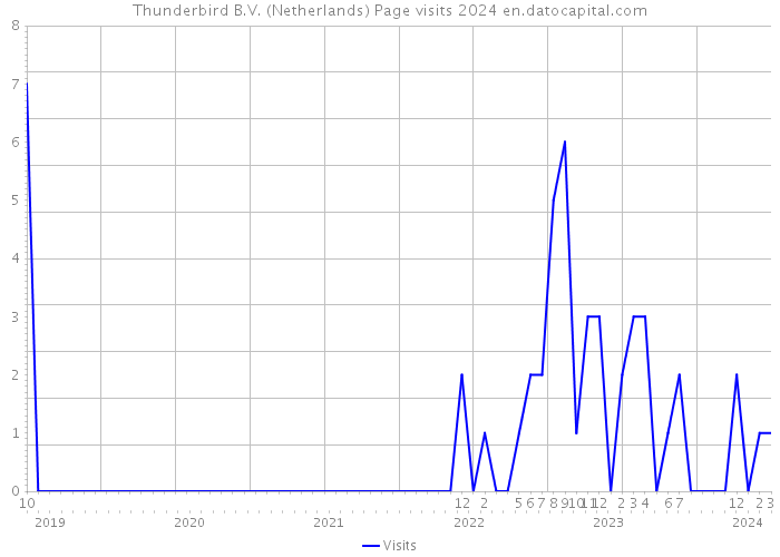 Thunderbird B.V. (Netherlands) Page visits 2024 