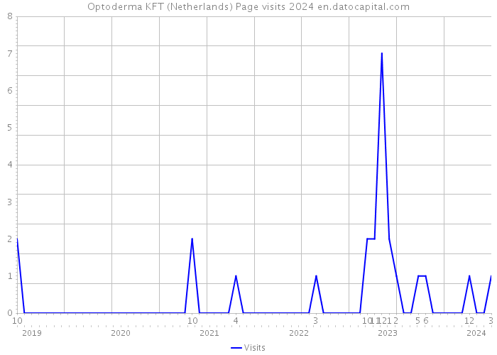 Optoderma KFT (Netherlands) Page visits 2024 