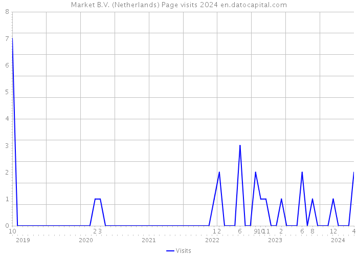 Market B.V. (Netherlands) Page visits 2024 