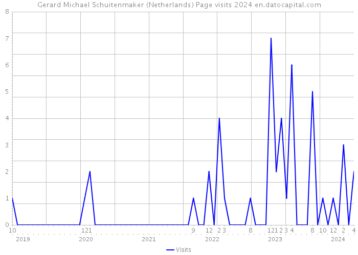 Gerard Michael Schuitenmaker (Netherlands) Page visits 2024 