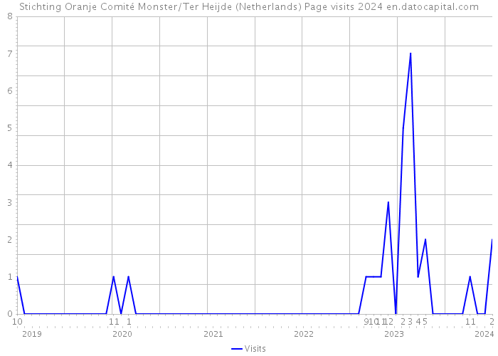 Stichting Oranje Comité Monster/Ter Heijde (Netherlands) Page visits 2024 