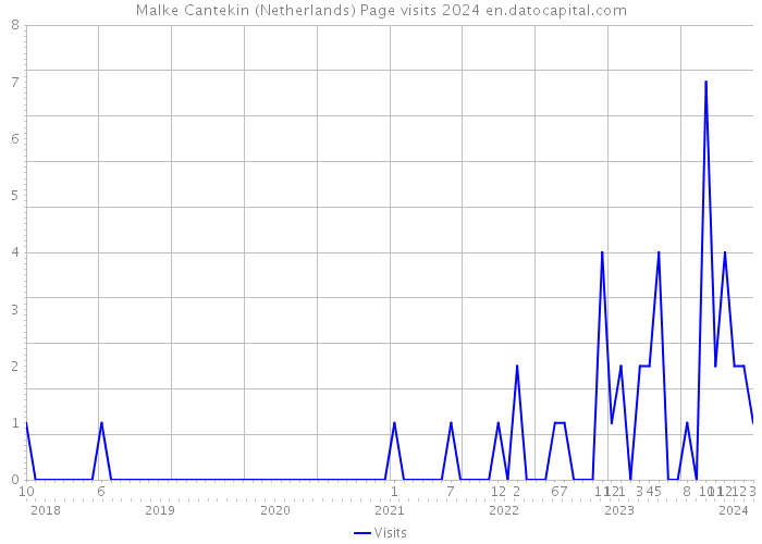 Malke Cantekin (Netherlands) Page visits 2024 