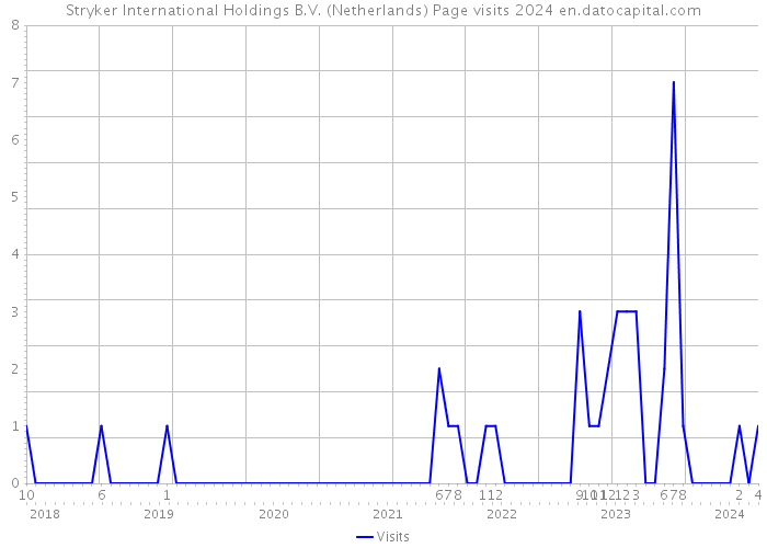 Stryker International Holdings B.V. (Netherlands) Page visits 2024 