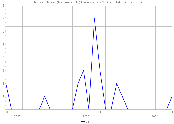 Hertzel Habas (Netherlands) Page visits 2024 