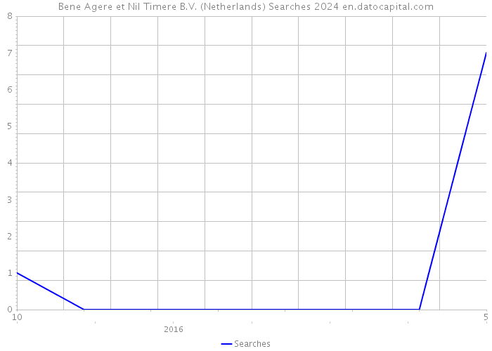 Bene Agere et Nil Timere B.V. (Netherlands) Searches 2024 