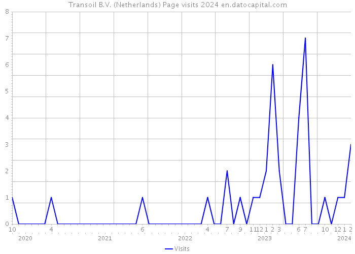 Transoil B.V. (Netherlands) Page visits 2024 