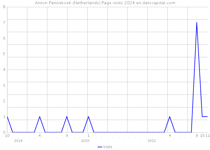 Anton Pannekoek (Netherlands) Page visits 2024 