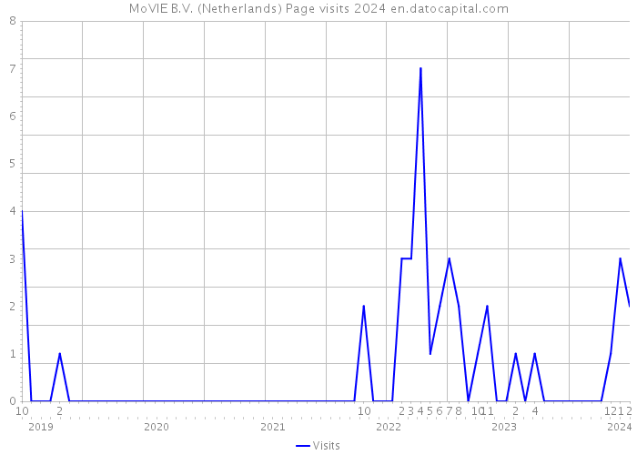 MoVIE B.V. (Netherlands) Page visits 2024 