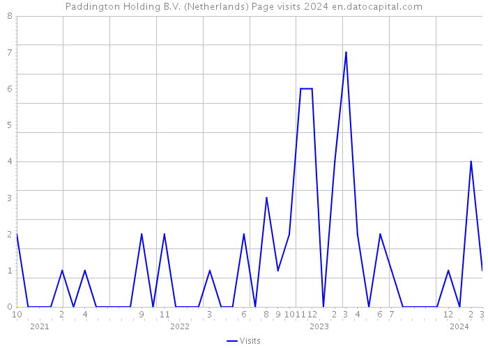 Paddington Holding B.V. (Netherlands) Page visits 2024 