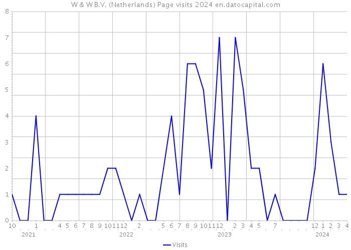 W & W B.V. (Netherlands) Page visits 2024 