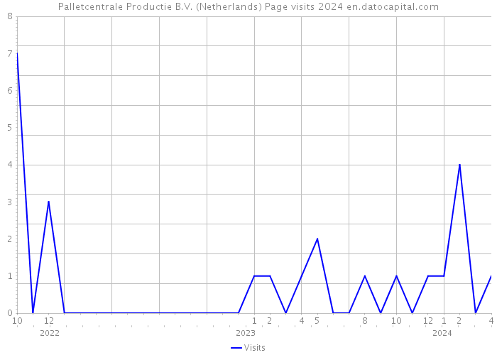 Palletcentrale Productie B.V. (Netherlands) Page visits 2024 