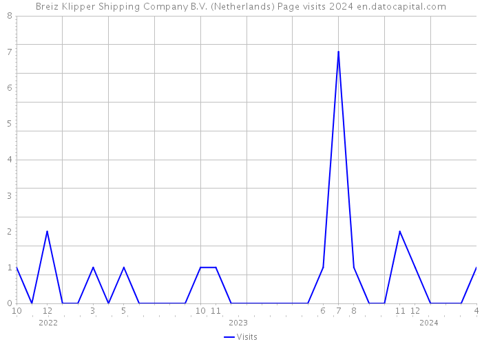 Breiz Klipper Shipping Company B.V. (Netherlands) Page visits 2024 