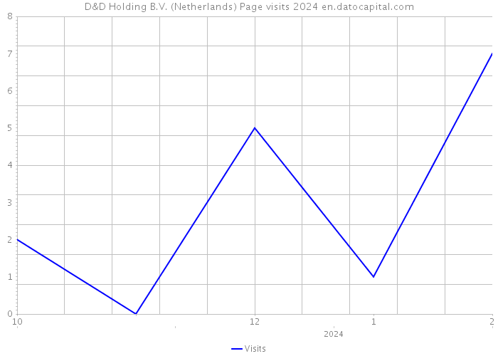 D&D Holding B.V. (Netherlands) Page visits 2024 