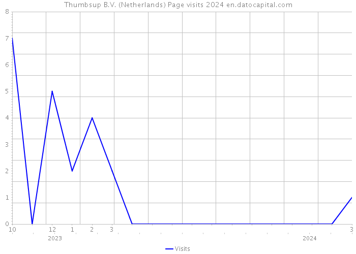Thumbsup B.V. (Netherlands) Page visits 2024 