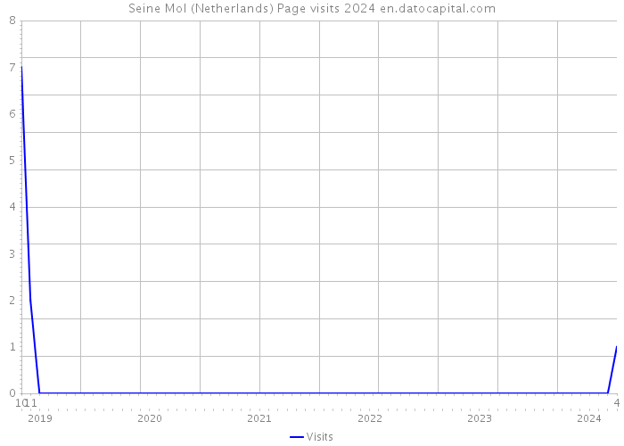 Seine Mol (Netherlands) Page visits 2024 