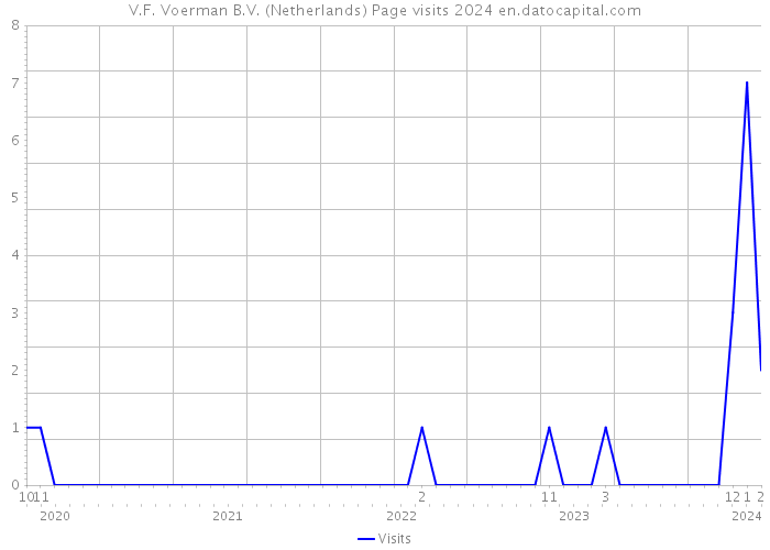 V.F. Voerman B.V. (Netherlands) Page visits 2024 