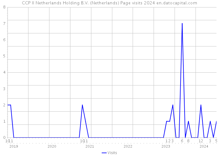 CCP II Netherlands Holding B.V. (Netherlands) Page visits 2024 