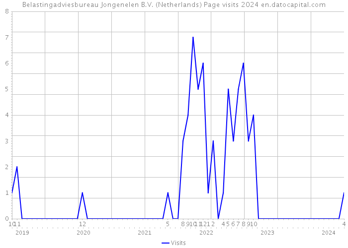 Belastingadviesbureau Jongenelen B.V. (Netherlands) Page visits 2024 