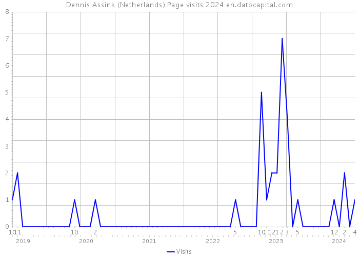 Dennis Assink (Netherlands) Page visits 2024 