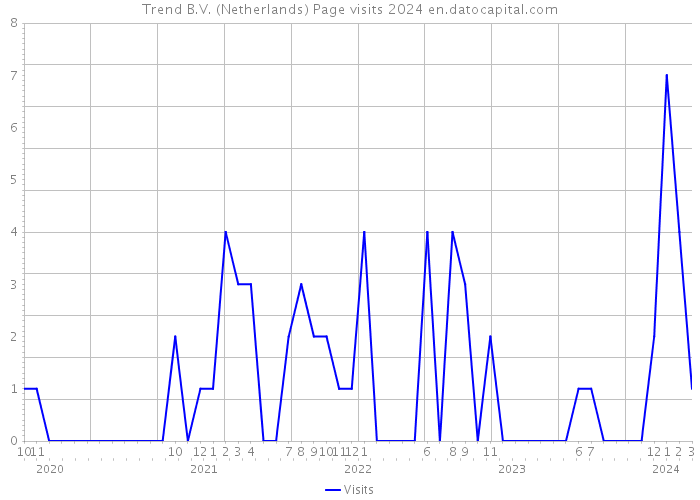 Trend B.V. (Netherlands) Page visits 2024 