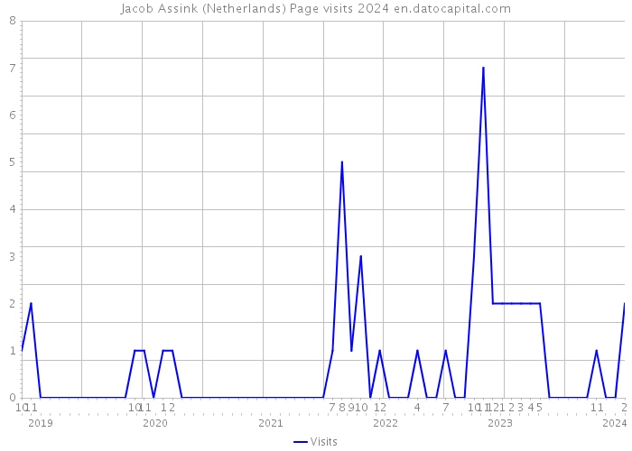 Jacob Assink (Netherlands) Page visits 2024 