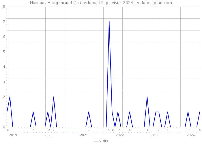 Nicolaas Hoogenraad (Netherlands) Page visits 2024 