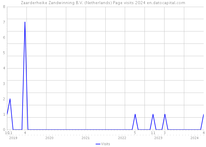 Zaarderheike Zandwinning B.V. (Netherlands) Page visits 2024 