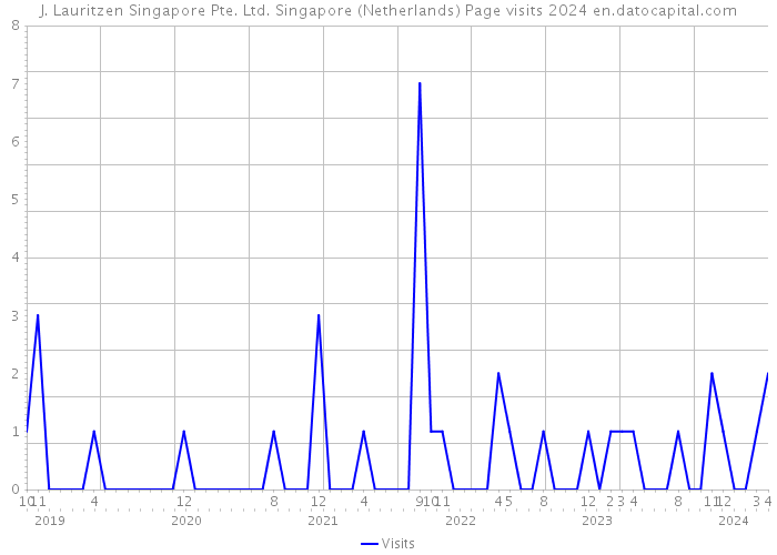 J. Lauritzen Singapore Pte. Ltd. Singapore (Netherlands) Page visits 2024 