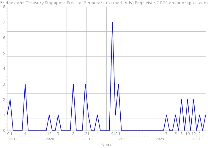 Bridgestone Treasury Singapore Pte. Ltd. Singapore (Netherlands) Page visits 2024 