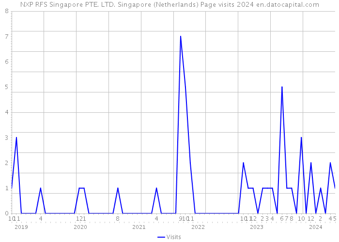NXP RFS Singapore PTE. LTD. Singapore (Netherlands) Page visits 2024 