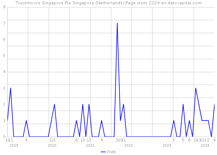 Trustmoore Singapore Pte Singapore (Netherlands) Page visits 2024 