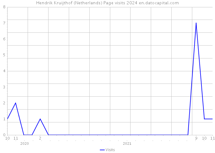 Hendrik Kruijthof (Netherlands) Page visits 2024 