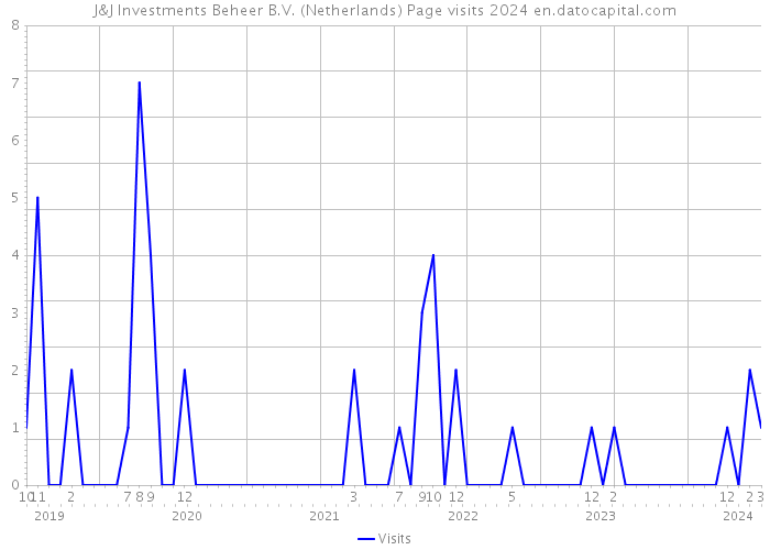 J&J Investments Beheer B.V. (Netherlands) Page visits 2024 