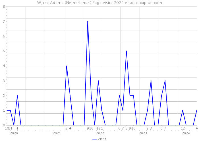Wijtze Adema (Netherlands) Page visits 2024 