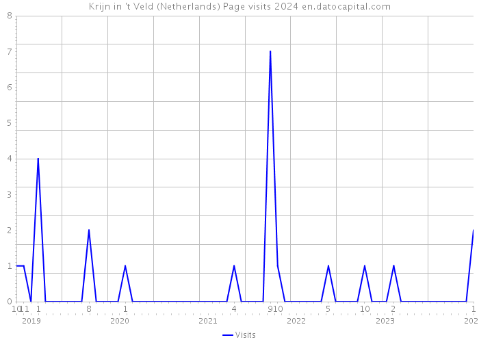 Krijn in 't Veld (Netherlands) Page visits 2024 