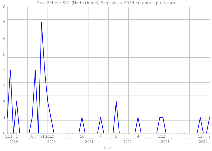 Post Beheer B.V. (Netherlands) Page visits 2024 